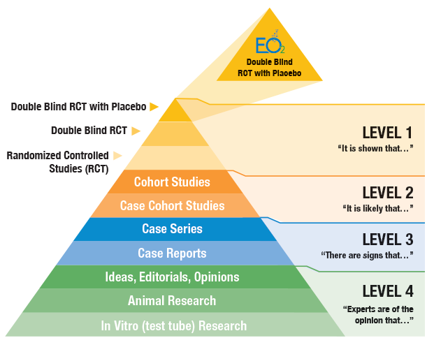 eo2 levels of evidence